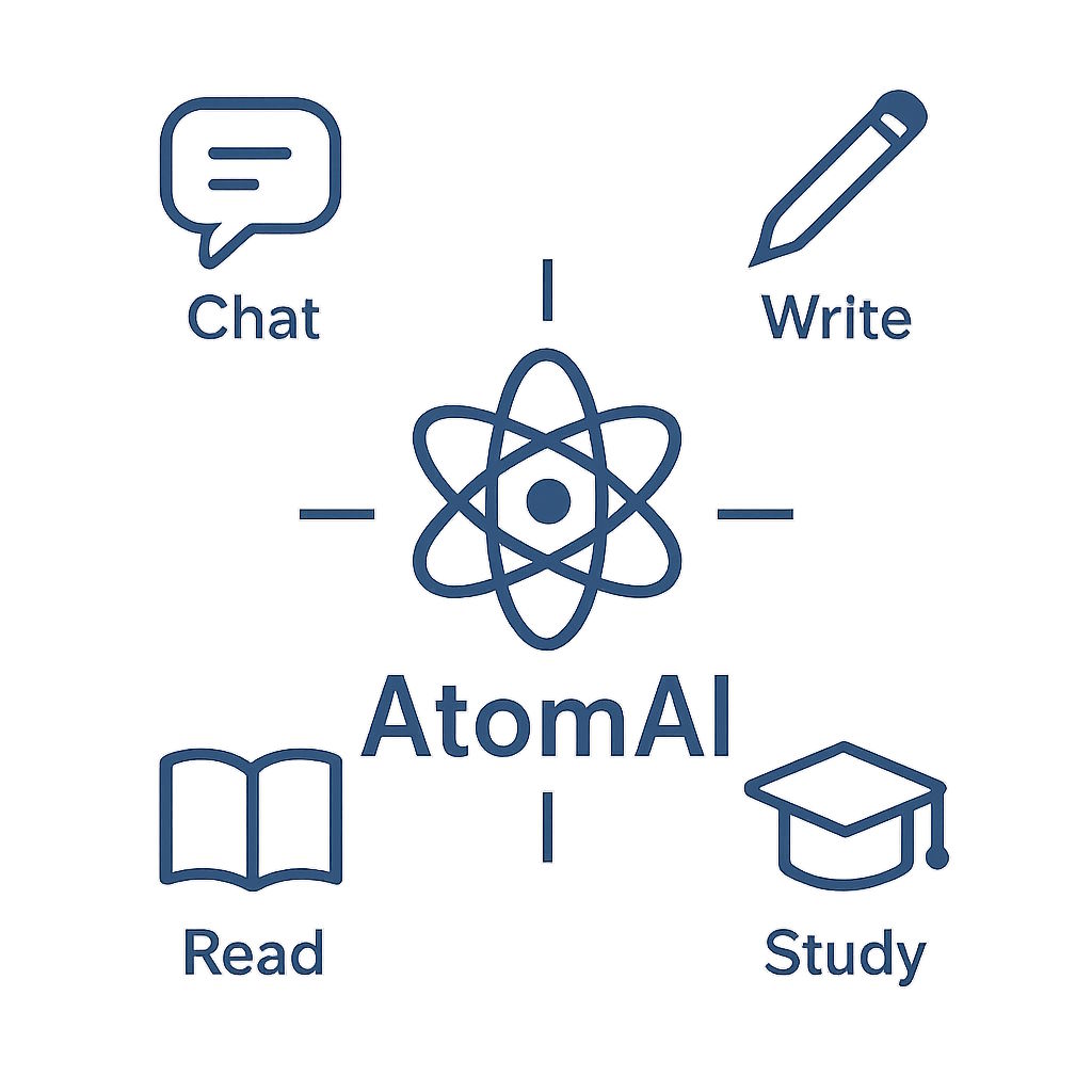 A clean and organized graphic showing the AtomAI logo in the center with four icons branching off it: 'Chat', 'Write', 'Read', and 'Study', demonstrating how it combines all the features.