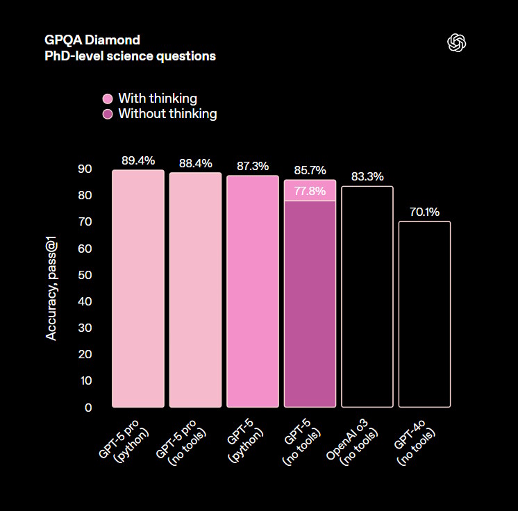 Graph showing GPT-5 performance on GPQA Diamond benchmark.