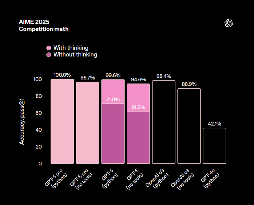 Graph showing GPT-5 vs older models on AIME 2025 benchmark