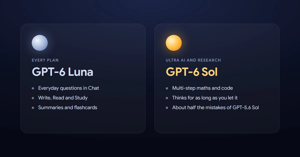 GPT-6 Luna handles everyday questions on every plan; GPT-6 Sol powers Ultra AI and Research