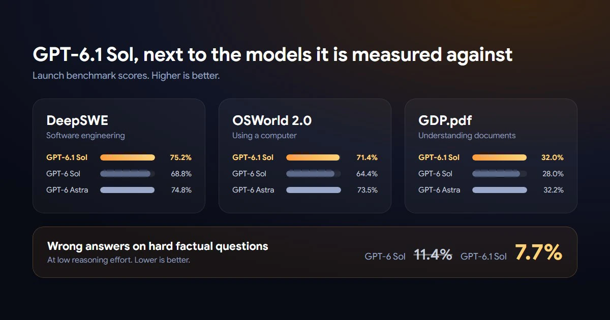Launch benchmark scores for GPT-6.1 Sol, GPT-6 Sol and GPT-6 Astra, and factual error rates falling from 11.4% to 7.7%